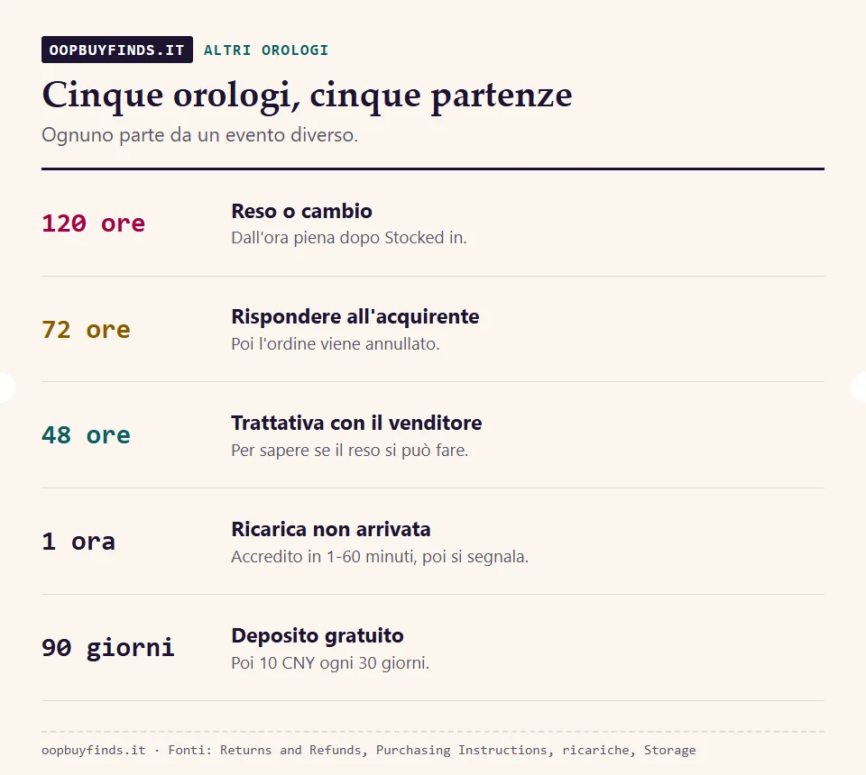 Cinque orologi ufficiali: 120 ore per reso o cambio, 72 ore per rispondere alla conferma, 48 ore per la trattativa con il venditore, 1 ora per la ricarica, 90 giorni di deposito