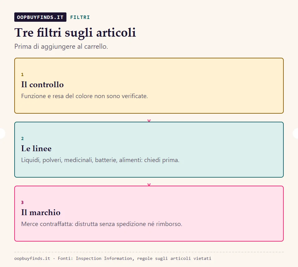 Tre filtri sugli articoli: cosa il controllo di magazzino non copre, cosa le linee non accettano, cosa viene distrutto senza rimborso
