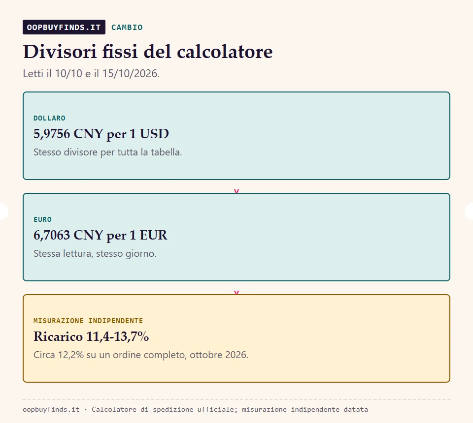 Divisori del calcolatore ufficiale letti il 10/10 e il 15/10/2026: 5,9756 CNY per dollaro e 6,7063 CNY per euro