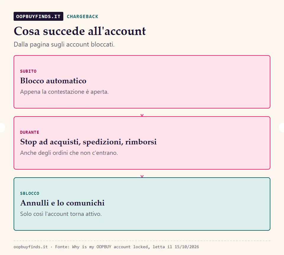 Effetti di un chargeback secondo Oopbuy: blocco automatico dell'account, stop a acquisti, spedizioni e rimborsi, sblocco solo dopo il ritiro