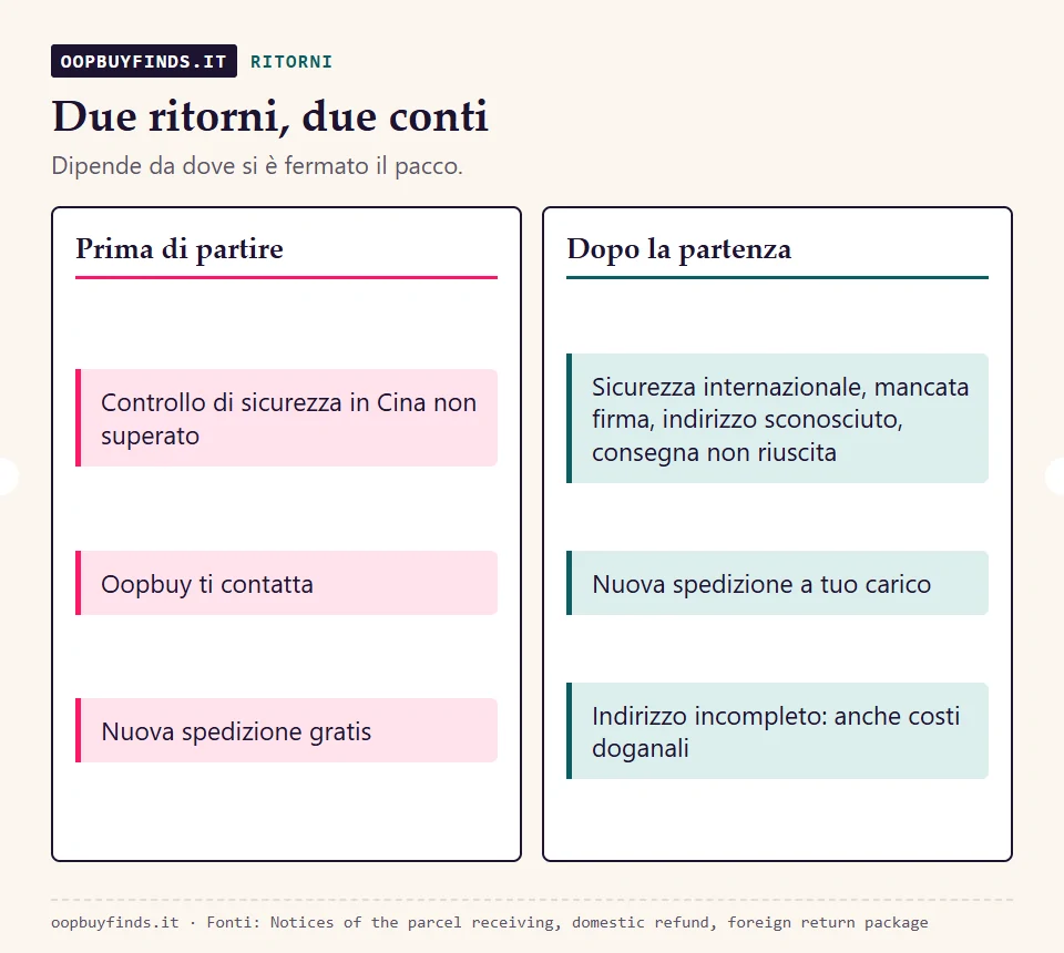 Due tipi di ritorno: controllo di sicurezza nazionale fallito, nuova spedizione gratuita; ritorno dall'estero, nuova spedizione a carico tuo