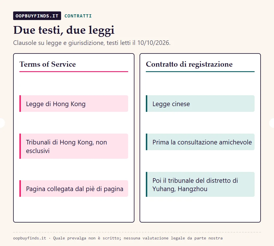 Confronto tra due testi Oopbuy: i Terms of Service indicano la legge di Hong Kong e i tribunali di Hong Kong, il contratto di registrazione la legge cinese e il tribunale del distretto di Yuhang, Hangzhou