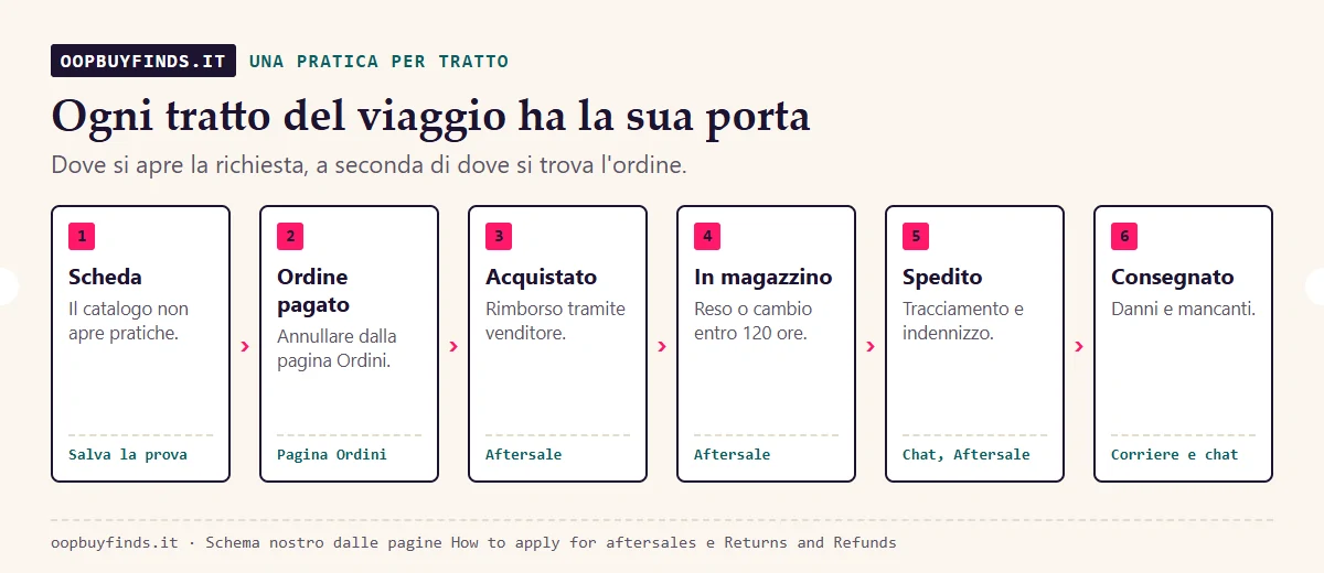 Linea del tempo: scheda del catalogo, ordine Oopbuy, magazzino, spedizione, consegna, con il canale di assistenza per ogni tratto