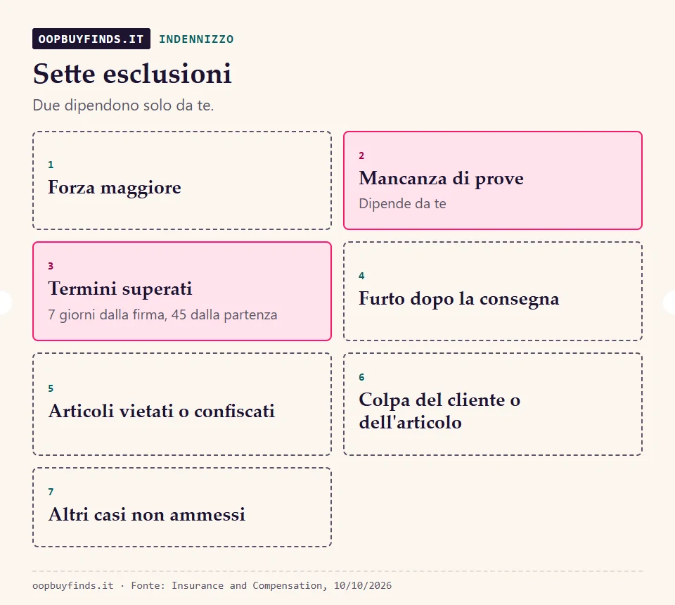 Sette esclusioni dall'indennizzo: forza maggiore, assenza di prove, termini scaduti, furto dopo la consegna, articoli vietati, colpa del cliente, altri casi