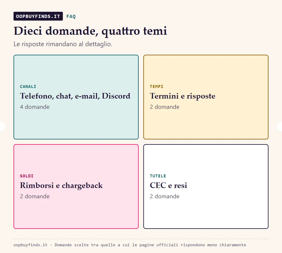 Le dieci domande frequenti raggruppate in quattro temi: canali, tempi, soldi, pacchi