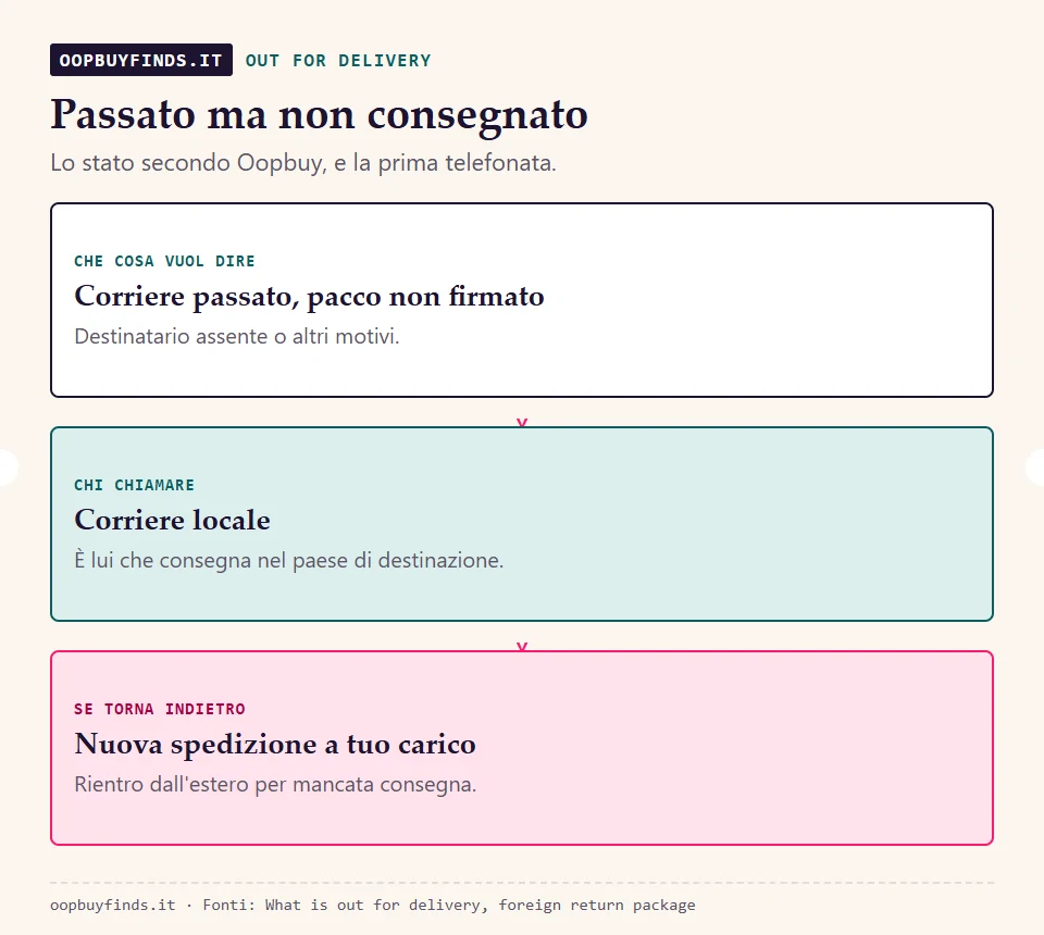 Stato out for delivery: il corriere è passato ma non ha consegnato; contattare il corriere locale