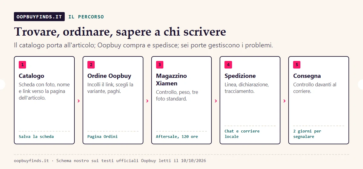 Dalla scoperta dell’articolo all’ordine, al magazzino e alla consegna