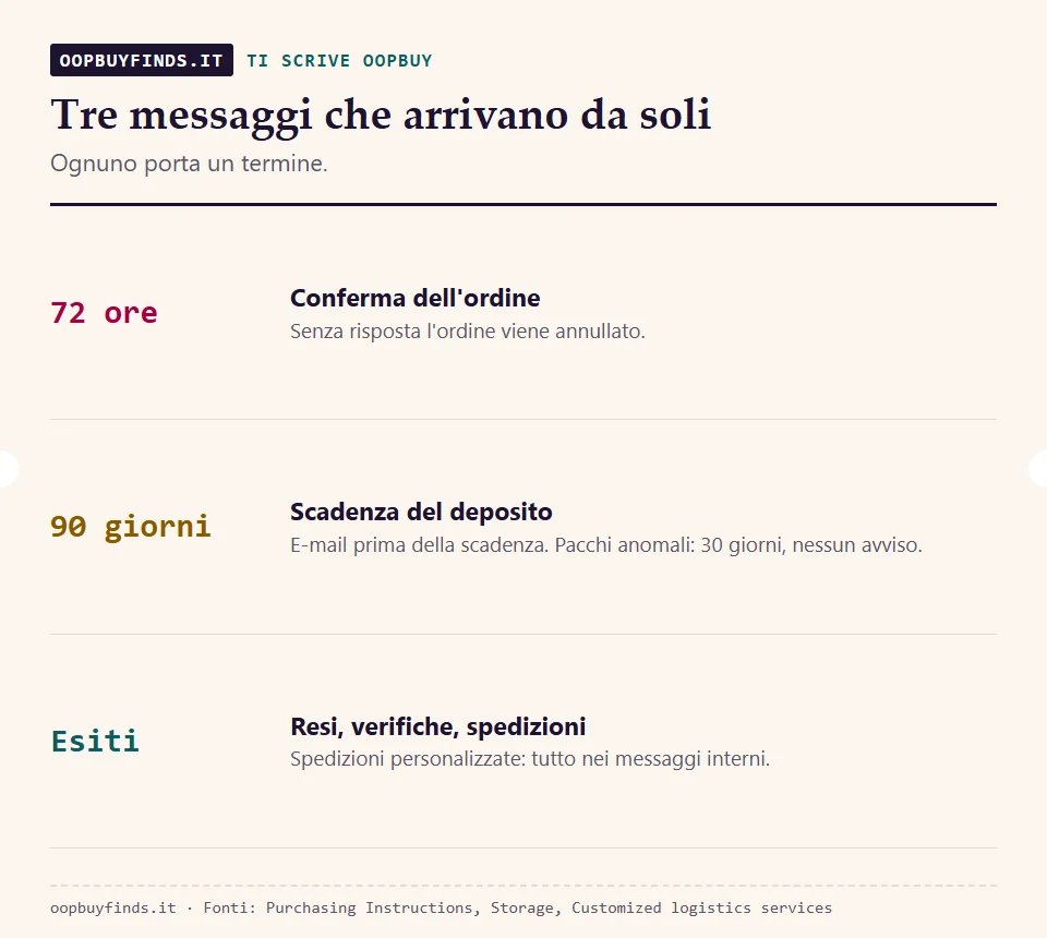 Tre messaggi che Oopbuy manda da solo: conferma dell'ordine con 72 ore per rispondere, scadenza del deposito, esito di una richiesta