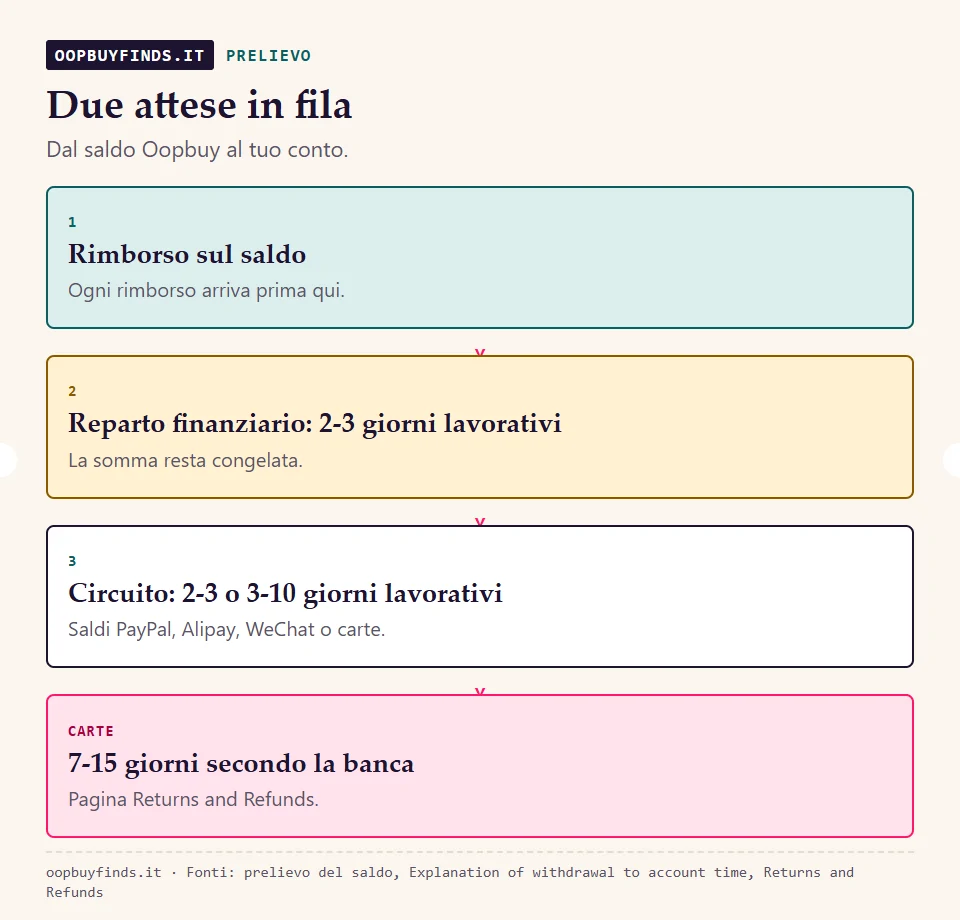 Percorso del denaro: rimborso sul saldo Oopbuy, richiesta di prelievo, 2-3 giorni lavorativi del reparto finanziario, poi i tempi del metodo