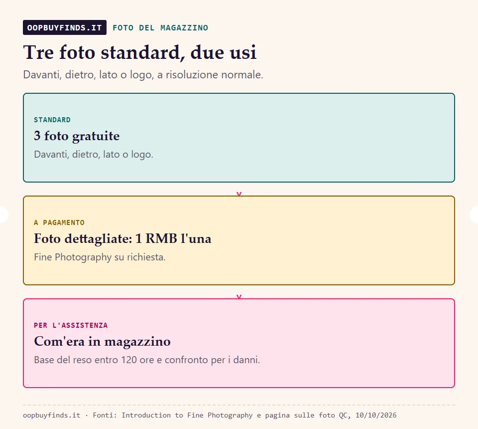 Le tre foto standard del controllo in magazzino: davanti, dietro, lato o logo, e cosa provano in un reclamo