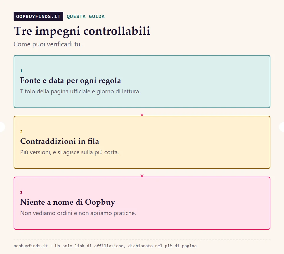 Tre impegni di questa guida: ogni regola con la pagina d'origine e la data, le contraddizioni messe in fila, nessuna promessa a nome di Oopbuy