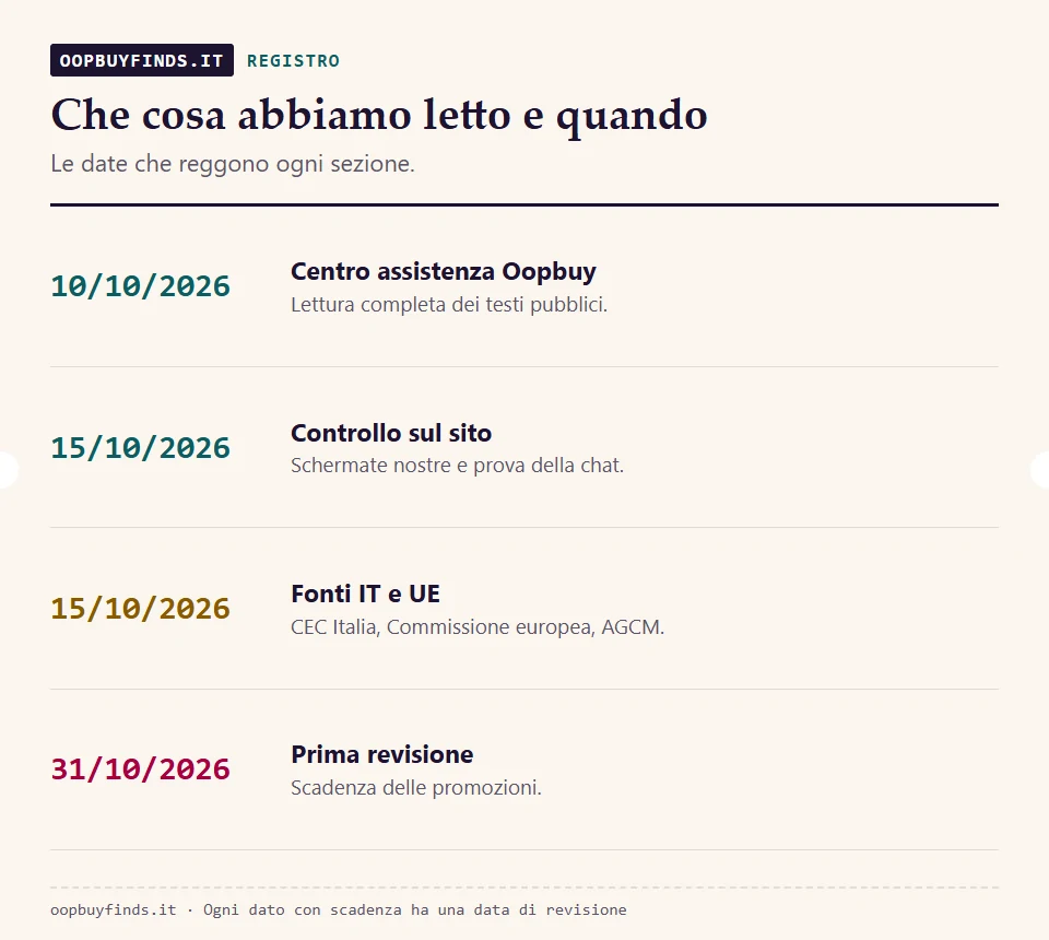 Registro delle verifiche: 10/10/2026 lettura del centro assistenza, 15/10/2026 controllo sul sito, fonti italiane ed europee, prossima revisione