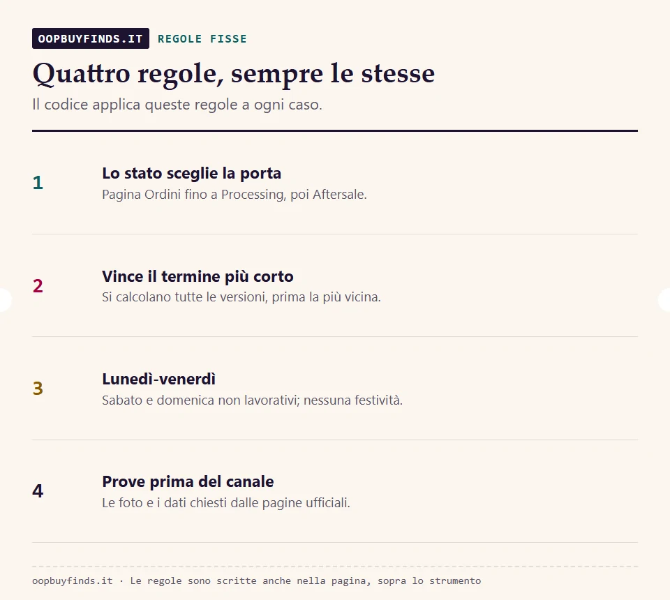 Quattro regole dello smistatore: stato dell'ordine, termine più corto, giorni lavorativi, prove prima del canale