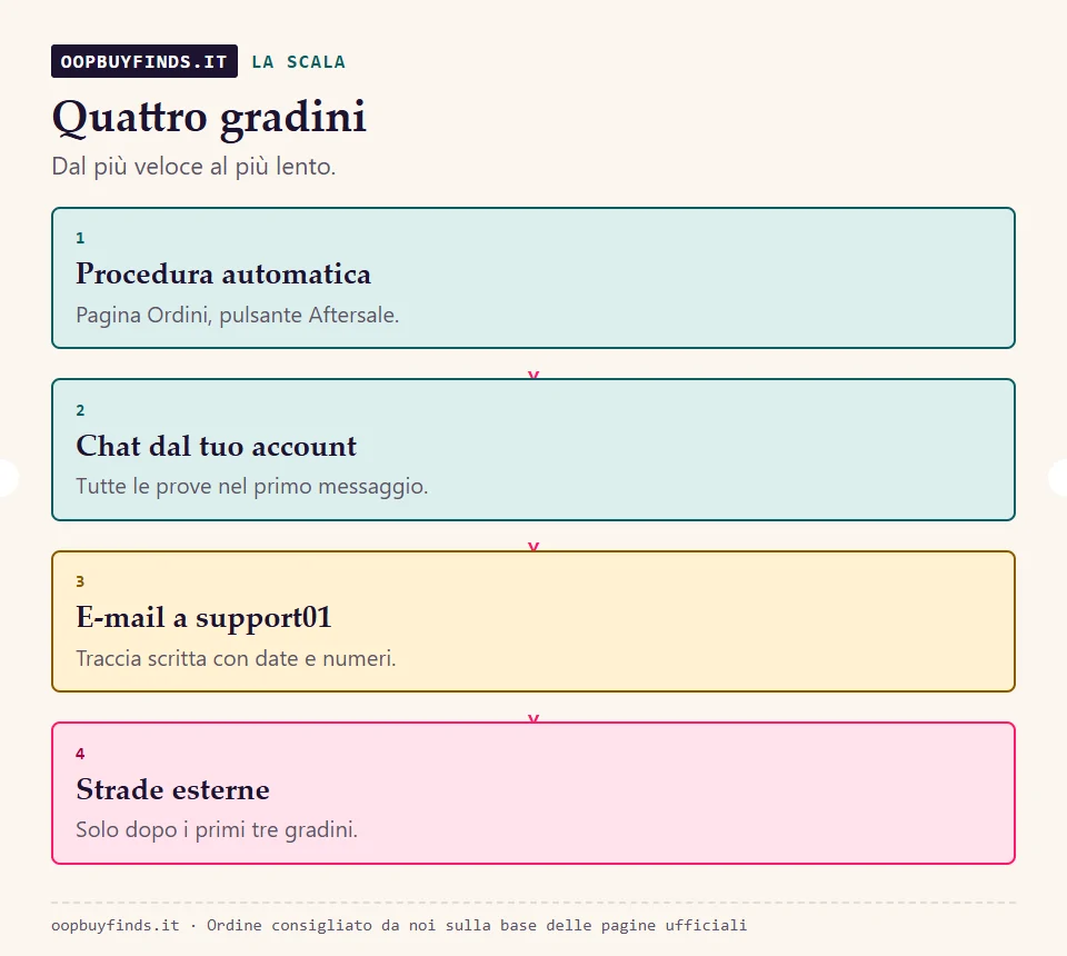 Quattro gradini: pulsante Aftersale o pagina Ordini, chat dal proprio account, e-mail scritta a support01, strade esterne