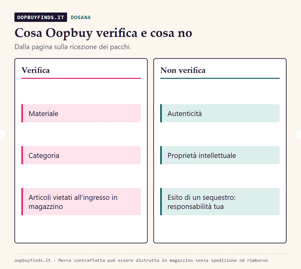 Regola ufficiale sui sequestri: Oopbuy controlla materiale e categoria ma non l'autenticità; per merce sequestrata la responsabilità è dell'acquirente