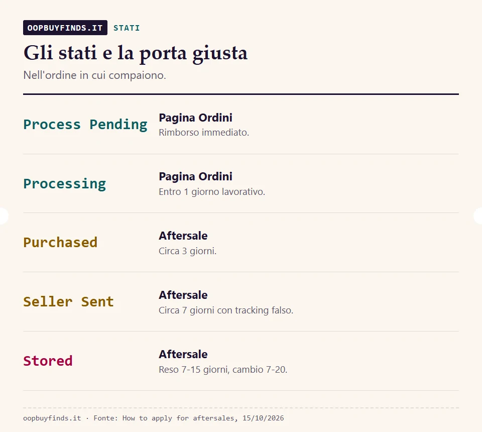 Sequenza degli stati di un ordine Oopbuy, da Process Pending a Stored, con la porta di assistenza giusta per ciascuno