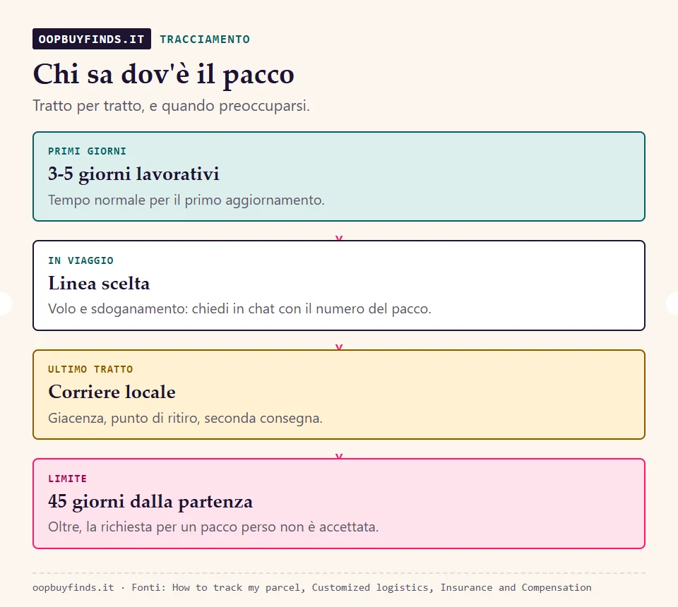 Linea del tempo del tracciamento: aggiornamento entro 3-5 giorni lavorativi, poi corriere locale, poi assistenza Oopbuy