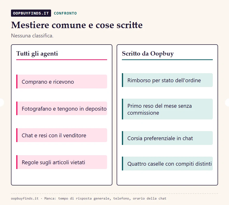 Confronto in due colonne: cosa fanno tutti gli agenti d'acquisto e cosa è specifico di Oopbuy sul lato dell'assistenza