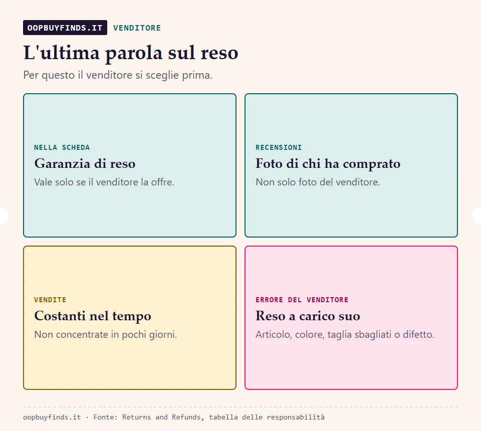 Il venditore decide il reso: cosa guardare nella scheda, garanzia di reso offerta, recensioni con foto, risposta ai messaggi