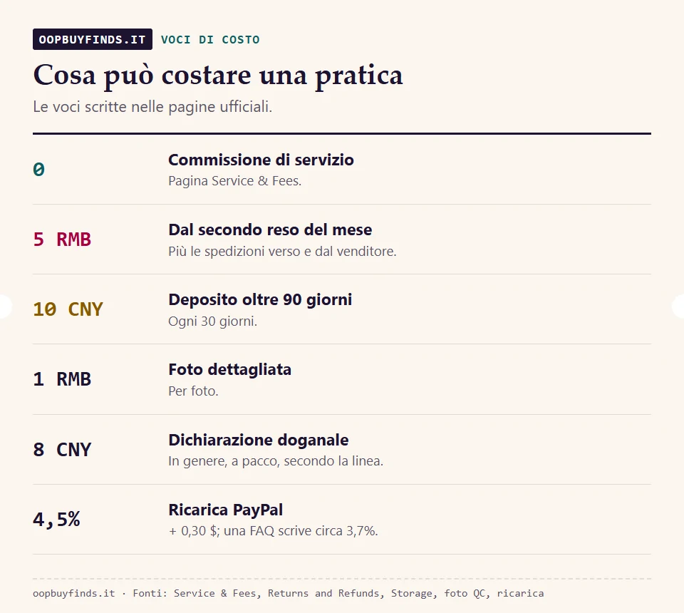 Schema storico delle voci di costo, da riconfermare nel preventivo